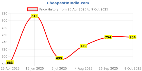 industrybuying.com RS PRO C13 Snap-In IEC Connector Socket 10 A 250 V, 8117197 rs pro Price History Graph from 25 Apr 2025 to 8 Oct 2025