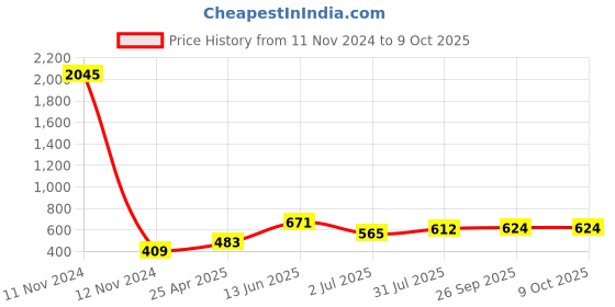 industrybuying.com RS PRO C13 Snap-In IEC Connector Socket 10 A 250 V, 8962142 rs pro Price History Graph from 11 Nov 2024 to 8 Oct 2025
