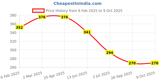 industrybuying.com RS PRO C13 Snap-In IEC Connector Socket 15 A 250 V, 7769138 rs pro Price History Graph from 6 Feb 2025 to 9 Oct 2025