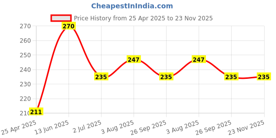 industrybuying.com RS PRO C14 Panel Mount IEC Connector Male 10 A 250 V, 8117207 rs pro Price History Graph from 25 Apr 2025 to 23 Nov 2025