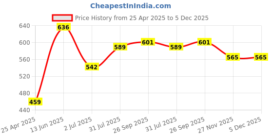 industrybuying.com RS PRO C14 Panel Mount IEC Connector Male 10 A 250 V Fuse Size 5x20 mm, 8117235 rs pro Price History Graph from 25 Apr 2025 to 5 Dec 2025