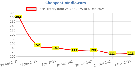 industrybuying.com RS PRO C14 Right Angle Snap-In IEC Connector Male 10 A 250 V, 8117200 rs pro Price History Graph from 25 Apr 2025 to 4 Dec 2025