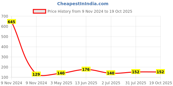 industrybuying.com RS PRO C14 Snap-In IEC Connector Male 10 A 250 V, 8962127 rs pro Price History Graph from 9 Nov 2024 to 17 Oct 2025