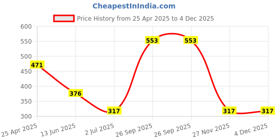industrybuying.com RS PRO C14 Snap-In IEC Connector Male 6 A 250 V Fuse Size 5x20 mm, 8117210 rs pro Price History Graph from 25 Apr 2025 to 4 Dec 2025