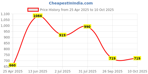 industrybuying.com RS PRO C14 Snap-In IEC Connector Male 6 A 250 V Fuse Size 5x20 mm, 8117216 rs pro Price History Graph from 25 Apr 2025 to 10 Oct 2025
