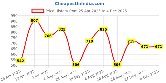industrybuying.com RS PRO C14 Snap-In IEC Connector Male 6 A 250 V Fuse Size 5x20 mm, 8117222 rs pro Price History Graph from 25 Apr 2025 to 4 Dec 2025