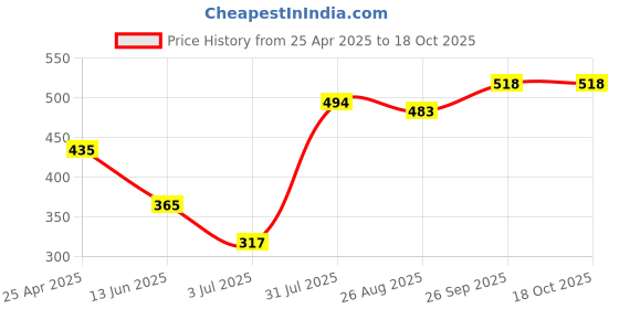 industrybuying.com RS PRO C14 Snap-In IEC Connector Male 6 A 250 V Fuse Size 5x20 mm, 8117226 rs pro Price History Graph from 25 Apr 2025 to 18 Oct 2025