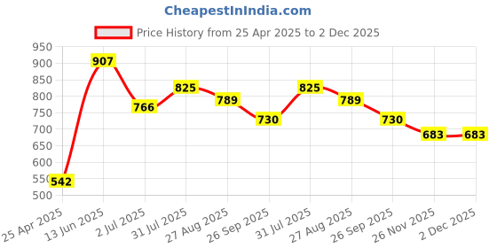 industrybuying.com RS PRO C14 Snap-In IEC Connector Male 6 A 250 V Fuse Size 5x20 mm, 8117229 rs pro Price History Graph from 25 Apr 2025 to 2 Dec 2025