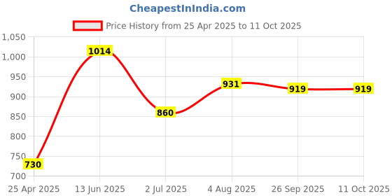 industrybuying.com RS PRO C19 Cable Mount IEC Connector Socket 16 A 250 V, 7769129 rs pro Price History Graph from 25 Apr 2025 to 11 Oct 2025