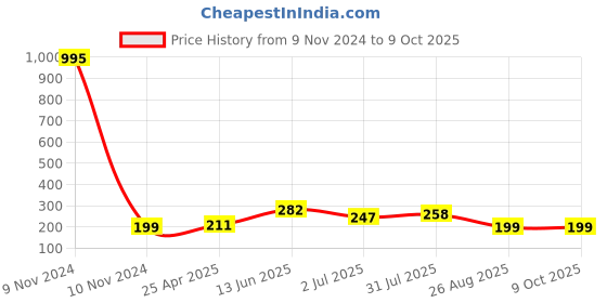 industrybuying.com RS PRO C19 Panel Mount Snap In Mount IEC Connector Socket 20 A 250V, 8962151 rs pro Price History Graph from 9 Nov 2024 to 8 Oct 2025