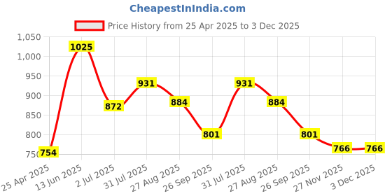 industrybuying.com RS PRO C20 Cable Mount IEC Connector Male 16 A 250 V, 7769125 rs pro Price History Graph from 25 Apr 2025 to 3 Dec 2025