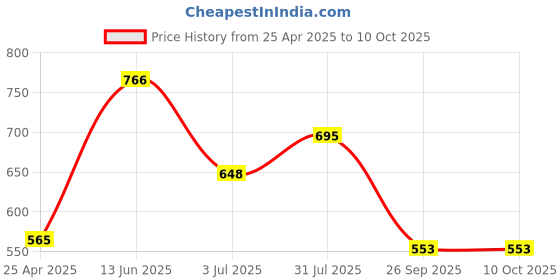 industrybuying.com RS PRO C20 Snap-In IEC Connector Male 16 A 250 V, 8117238 rs pro Price History Graph from 25 Apr 2025 to 9 Oct 2025