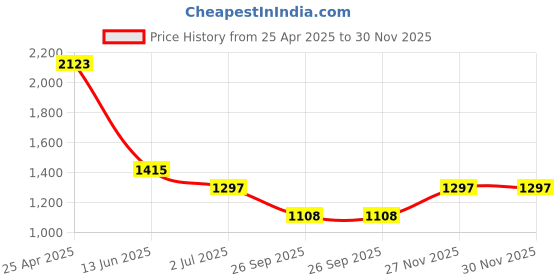 industrybuying.com RS PRO Cabinet Lock, 13.5 mm Panel-to-Tongue, 16.2 Dia. x 14.2 mm Cutout, Knob Unlock Model No 1461810 rs pro Price History Graph from 25 Apr 2025 to 30 Nov 2025