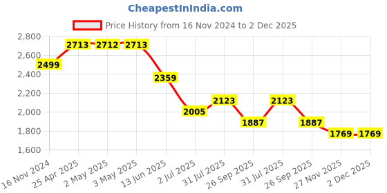 industrybuying.com RS PRO Cabinet Lock, 16.5 mm Panel-to-Tongue, 20.2 x 17.2 mm Cutout, Key Unlock Model No 1461815 rs pro Price History Graph from 16 Nov 2024 to 2 Dec 2025