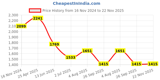 industrybuying.com RS PRO Cabinet Lock, 20 mm Panel-to-Tongue, 17.2 x 14.2 mm Cutout, Key Unlock Model No 1461807 rs pro Price History Graph from 16 Nov 2024 to 22 Nov 2025