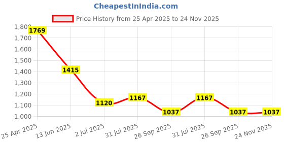industrybuying.com RS PRO Cabinet Lock, 20.5 mm Panel-to-Tongue, 16.2 x 14.2 mm Cutout, Square Head Unlock Model No 1461801 rs pro Price History Graph from 25 Apr 2025 to 24 Nov 2025