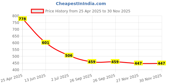 industrybuying.com RS PRO Cabinet Lock Model No 8428478 rs pro Price History Graph from 25 Apr 2025 to 30 Nov 2025