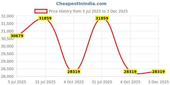 industrybuying.com RS PRO Cable 2 Core, 1 mm Square CSA, 6.5mm od, 100m, Black, 2152396 (Roll of 100 m) rs pro Price History Graph from 5 Jul 2025 to 3 Dec 2025