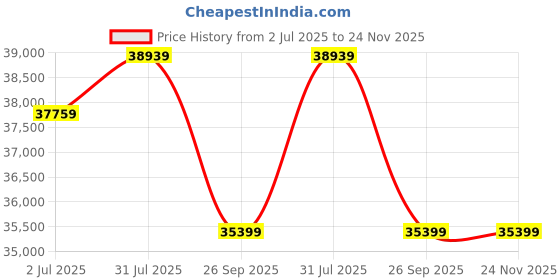 industrybuying.com RS PRO Cable 2 Core, 1.5 mm Square CSA, 7.3mm od, 100m, Black, 2152398 (Roll of 100 m) rs pro Price History Graph from 2 Jul 2025 to 24 Nov 2025