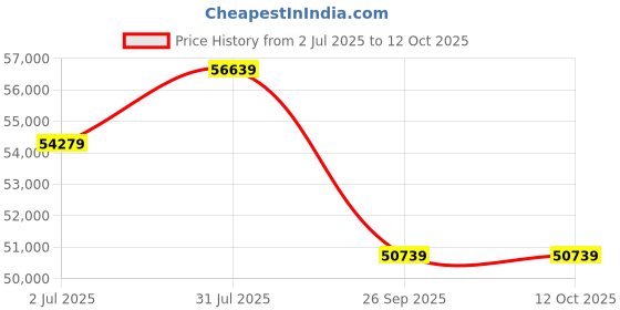 industrybuying.com RS PRO Cable 2 Core, 2.5 mm Square CSA, 9.3mm od, 100m, Black, 2152403 (Roll of 100 m) rs pro Price History Graph from 2 Jul 2025 to 12 Oct 2025