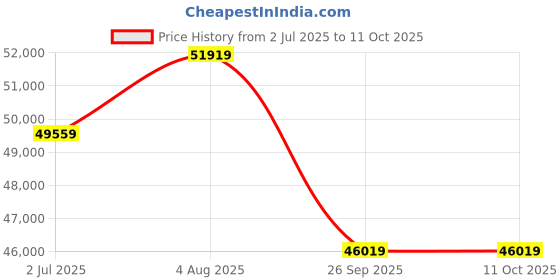 industrybuying.com RS PRO Cable 2 Core, 2.5 mm Square CSA, 9mm od, 100m, Black, 2152402 (Roll of 100 m) rs pro Price History Graph from 2 Jul 2025 to 10 Oct 2025