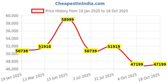 industrybuying.com RS PRO Cable 2 Core, 2.5 mm Square CSA, 9mm od, 100m, White, 2152404 (Roll of 100 m) rs pro Price History Graph from 19 Jan 2025 to 18 Oct 2025