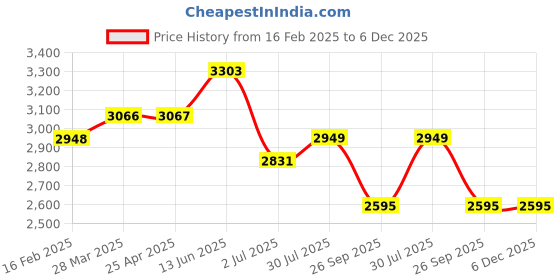industrybuying.com RS PRO Cable Clip, 8 mm GrooveSlot 40 mm 16 mm Internal Width 32.6 mm Internal Height, 40 mm L Model No 7675816 (1 Bag of 5) rs pro Price History Graph from 16 Feb 2025 to 5 Dec 2025