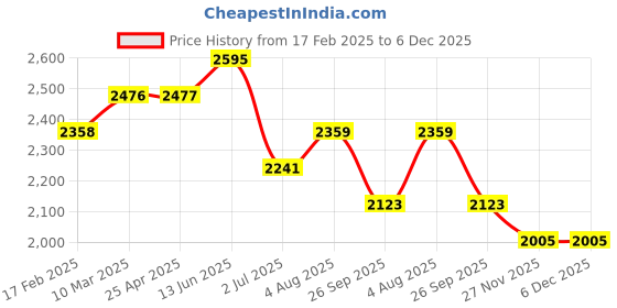 industrybuying.com RS PRO Cable Clip, 8 mm GrooveSlot 40 mm 5 mm Internal Width 13.3 mm Internal Height, 19 mm L Model No 7675825 (1 Bag of 10) rs pro Price History Graph from 17 Feb 2025 to 5 Dec 2025