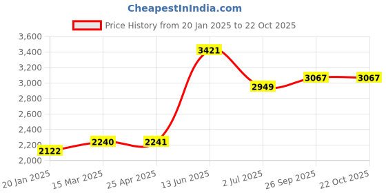industrybuying.com RS PRO Cable Clip Natural Adhesive Affixing Method 25 mm, 2138535 rs pro Price History Graph from 20 Jan 2025 to 21 Oct 2025