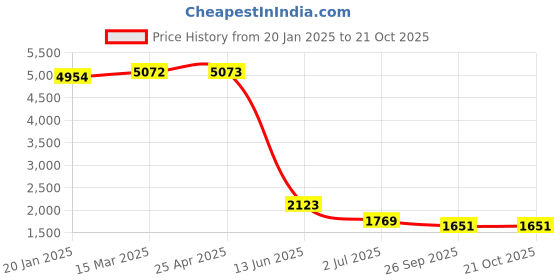 industrybuying.com RS PRO Cable Clip Natural Adhesive Affixing Method 27 mm, 2138537 rs pro Price History Graph from 20 Jan 2025 to 21 Oct 2025