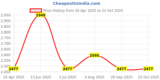 industrybuying.com RS PRO Cable Clip Natural Screw Affixing Method 110.5 mm, 1823855 rs pro Price History Graph from 25 Apr 2025 to 21 Oct 2025