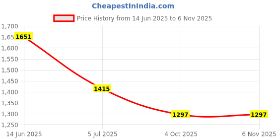 industrybuying.com RS PRO Cable Cover 1 m Grey in PVC 22 mm, 8659590 rs pro Price History Graph from 14 Jun 2025 to 2 Nov 2025
