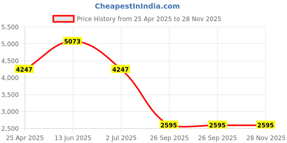 industrybuying.com RS PRO Cable Gland Black Nylon M32 Thread 18 mm Min 25 mm Max IP68, 6694670 (Bag of 5 pcs) rs pro Price History Graph from 25 Apr 2025 to 27 Nov 2025