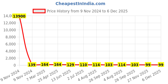 industrybuying.com RS PRO Cable Gland Black Plastic M20 Thread 4 mm Min 7 mm Max IP55, 127170 rs pro Price History Graph from 9 Nov 2024 to 6 Dec 2025