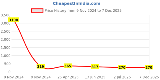 industrybuying.com RS PRO Cable Gland Grey Nylon M25 Thread 13 mm Min 18 mm Max IP68, 8229751 rs pro Price History Graph from 9 Nov 2024 to 7 Dec 2025