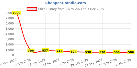 industrybuying.com RS PRO Cable Gland Grey Nylon M32 Thread 18 mm Min 25 mm Max IP68, 8229754 rs pro Price History Graph from 9 Nov 2024 to 2 Dec 2025