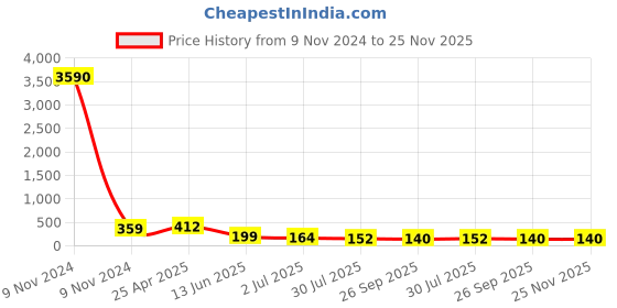 industrybuying.com RS PRO Cable Gland Grey Nylon PG11 Thread 5 mm Min 10 mm Max IP68, 8229583 rs pro Price History Graph from 9 Nov 2024 to 25 Nov 2025