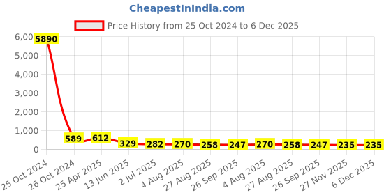 industrybuying.com RS PRO Cable Gland Grey Nylon PG21 Thread 13 mm Min 18 mm Max IP68, 8229599 rs pro Price History Graph from 25 Oct 2024 to 6 Dec 2025