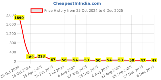 industrybuying.com RS PRO Cable Gland Grey Nylon PG7 Thread 3.5 mm Min 6 mm Max IP68, 8229640 rs pro Price History Graph from 25 Oct 2024 to 5 Dec 2025