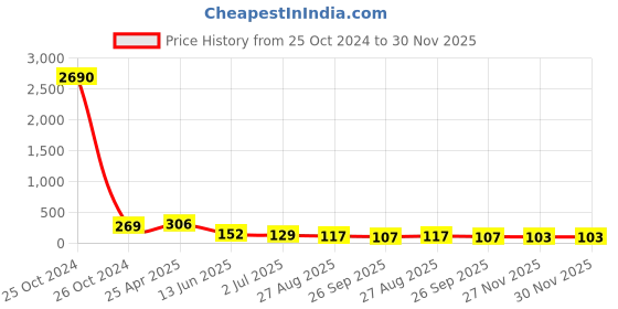 industrybuying.com RS PRO Cable Gland Grey Nylon PG9 Thread 4 mm Min 8 mm Max IP68, 8229580 rs pro Price History Graph from 25 Oct 2024 to 30 Nov 2025