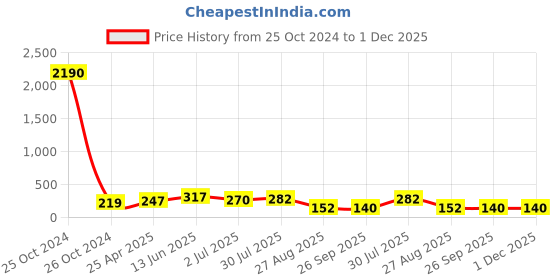 industrybuying.com RS PRO Cable Gland Grey Nylon PG9 Thread 4 mm Min 8 mm Max IP68, 8229644 rs pro Price History Graph from 25 Oct 2024 to 1 Dec 2025