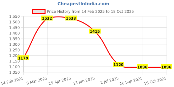 industrybuying.com RS PRO Cable Gland Kit Black Nylon M25 Thread IP66, 1856102 (Pack of 10 pcs) rs pro Price History Graph from 14 Feb 2025 to 18 Oct 2025