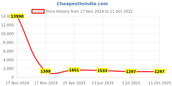 industrybuying.com RS PRO Cable Gland Kit Black Nylon M32 Thread IP66, 1856103 (Pack of 10 pcs) rs pro Price History Graph from 17 Nov 2024 to 11 Oct 2025
