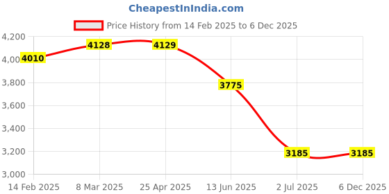 industrybuying.com RS PRO Cable Gland Kit Black Nylon M5 Thread IP66, 1856068 (Pack of 2 pcs) rs pro Price History Graph from 14 Feb 2025 to 5 Dec 2025