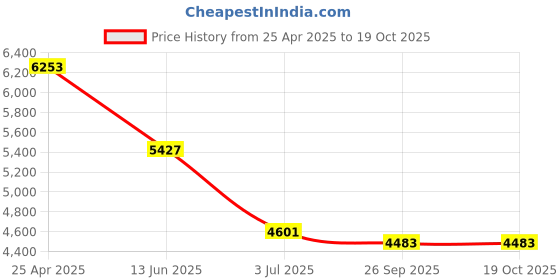 industrybuying.com RS PRO Cable Gland Kit Black Nylon M5 Thread IP66, 1856070 (Pack of 4 pcs) rs pro Price History Graph from 25 Apr 2025 to 19 Oct 2025