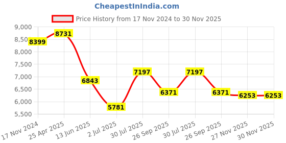industrybuying.com RS PRO Cable Gland Kit Black Nylon M5 Thread IP66, 1856071 (Pack of 5 pcs) rs pro Price History Graph from 17 Nov 2024 to 30 Nov 2025