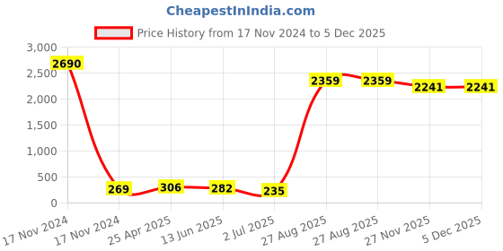 industrybuying.com RS PRO Cable Gland Kit Grey 12 mm Max IP66, 1856079 (Pack of 10 pcs) rs pro Price History Graph from 17 Nov 2024 to 5 Dec 2025