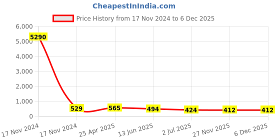 industrybuying.com RS PRO Cable Gland Kit Grey 16 mm Max IP66, 1856091 (Pack of 10 pcs) rs pro Price History Graph from 17 Nov 2024 to 5 Dec 2025