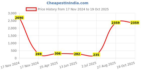 industrybuying.com RS PRO Cable Gland Kit Grey 2 mm Max IP66, 1856073 (Pack of 10 pcs) rs pro Price History Graph from 17 Nov 2024 to 19 Oct 2025