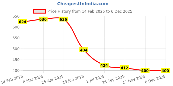 industrybuying.com RS PRO Cable Gland Kit Grey 22 mm Max IP66, 1856094 (Pack of 10 pcs) rs pro Price History Graph from 14 Feb 2025 to 5 Dec 2025
